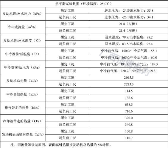 博杜安濰坊柴油發動機熱平衡試驗數據