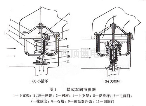 柴油發電機組蠟式雙閥式節溫器工作原理圖