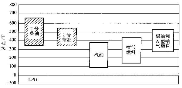 柴油發電機組燃料的不同沸點