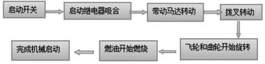 柴油發電機組啟動原理和條件