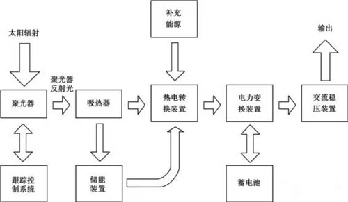 太陽能發電流程圖1