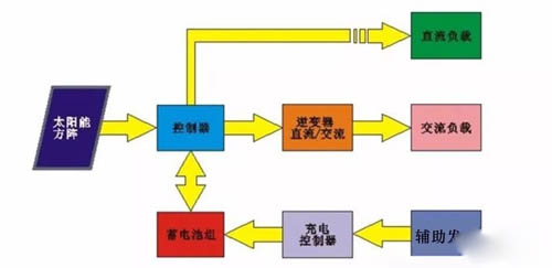 光伏發電係統原理圖