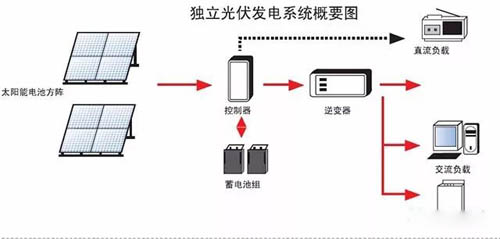 離網光伏發電係統