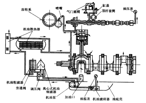 潤滑係統