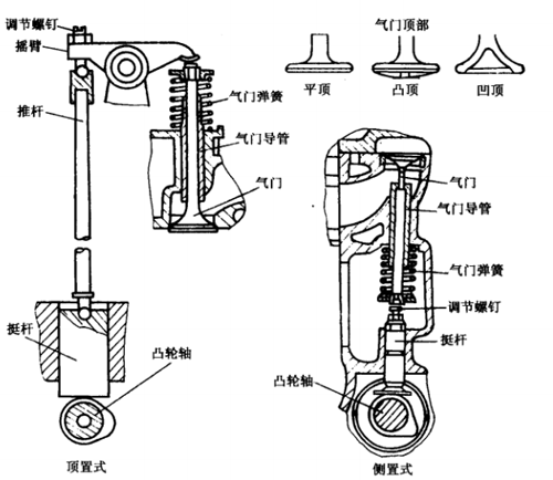 配氣機構