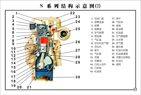 N係列發動機基本結構參數