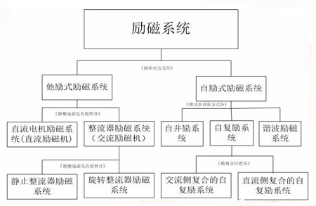 發電機勵磁係統分類