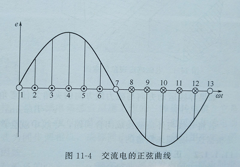 交流電的周期和頻率相互關係