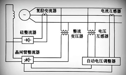 自勵式半導體勵磁係統工作原理