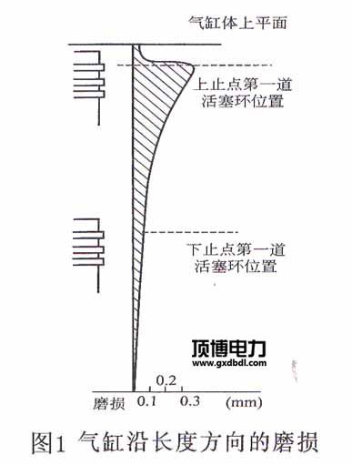 柴油發電機組氣缸磨損規律